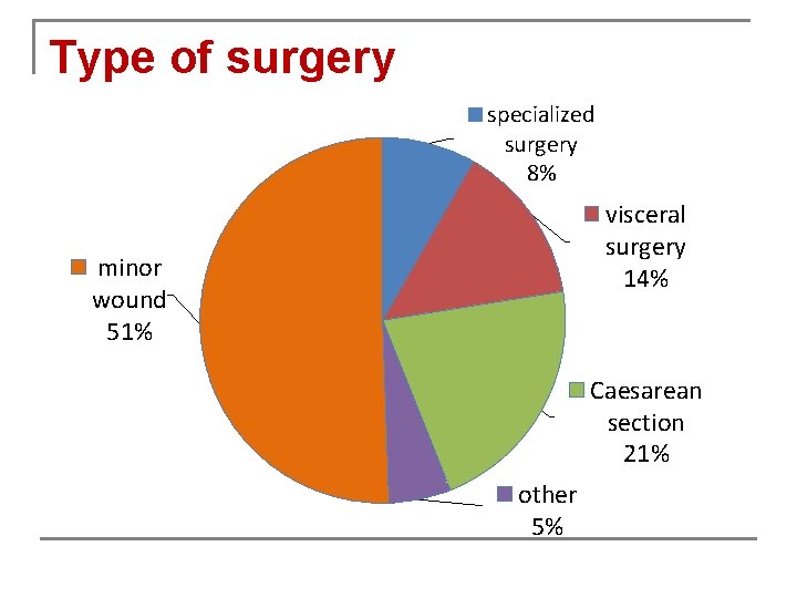 Type of surgery specialized surgery 8% visceral surgery 14% minor wound 51% Caesarean section