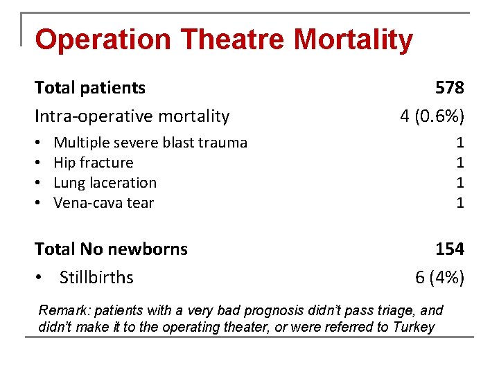Operation Theatre Mortality Total patients Intra-operative mortality • • 578 4 (0. 6%) Multiple