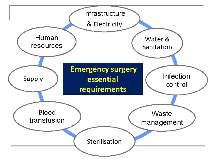 Infrastructure & Electricity Human resources Supply Water & Sanitation Emergency surgery essential requirements Blood