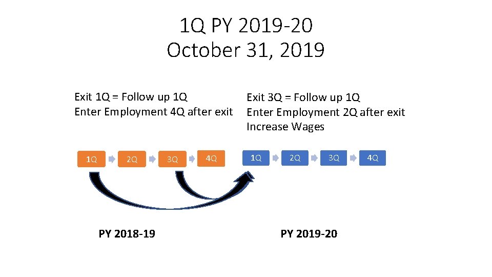1 Q PY 2019 -20 October 31, 2019 Exit 1 Q = Follow up