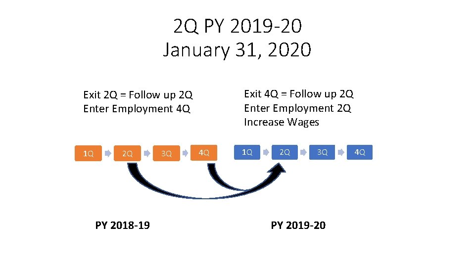 2 Q PY 2019 -20 January 31, 2020 Exit 4 Q = Follow up