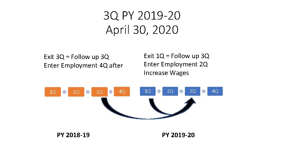 3 Q PY 2019 -20 April 30, 2020 Exit 3 Q = Follow up