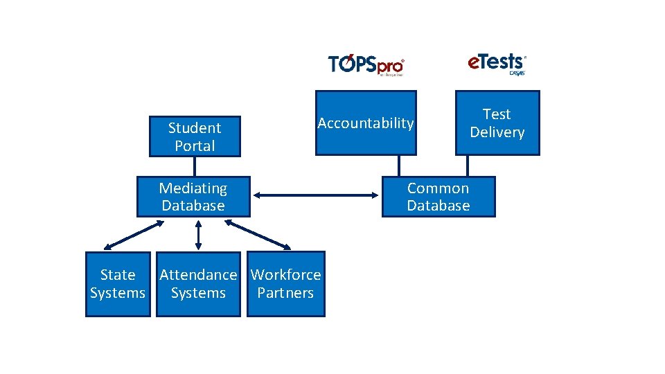 Student Portal Accountability Mediating Database State Attendance Workforce Partners Systems Test Delivery Common Database