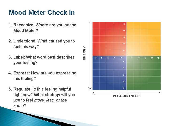 Mood Meter Check In 2. Understand: What caused you to feel this way? 3.