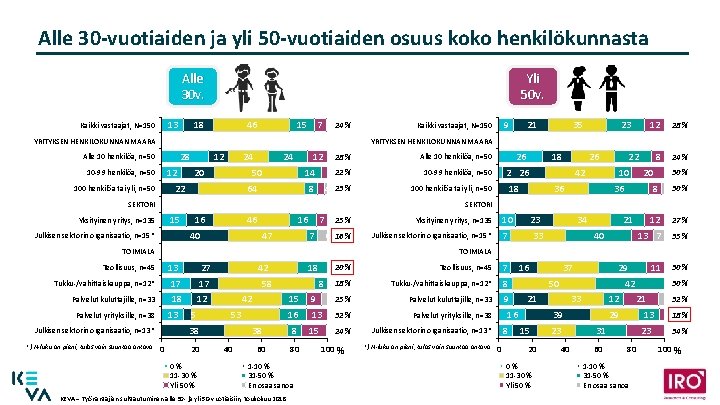 Alle 30 -vuotiaiden ja yli 50 -vuotiaiden osuus koko henkilökunnasta Alle 30 v. 13