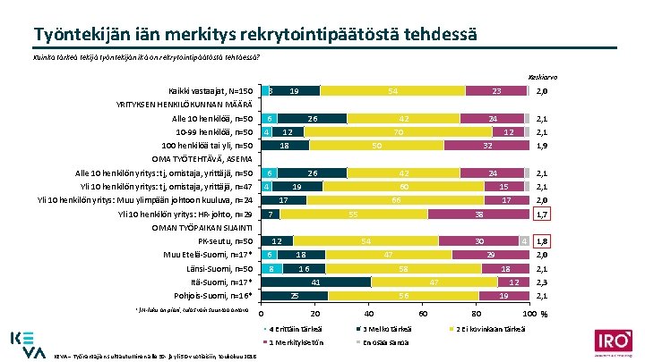 Työntekijän iän merkitys rekrytointipäätöstä tehdessä Kuinka tärkeä tekijä työntekijän ikä on rekrytointipäätöstä tehtäessä? Keskiarvo