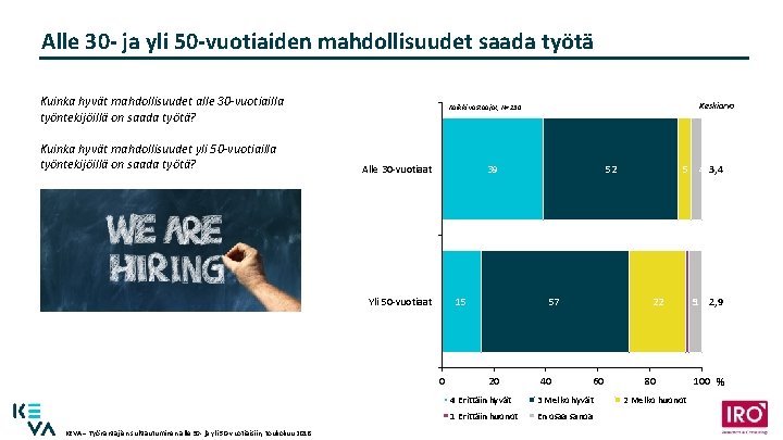 Alle 30 - ja yli 50 -vuotiaiden mahdollisuudet saada työtä Kuinka hyvät mahdollisuudet alle