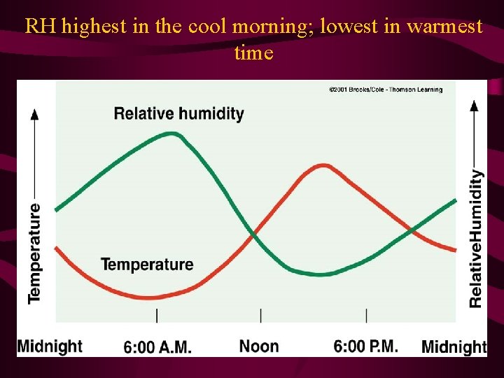 RH highest in the cool morning; lowest in warmest time 
