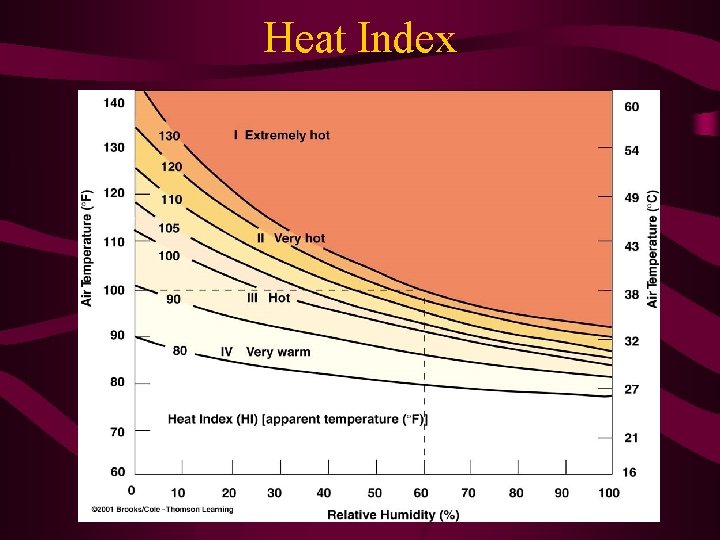Heat Index 