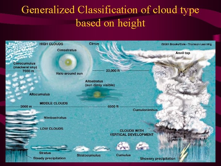 Generalized Classification of cloud type based on height 