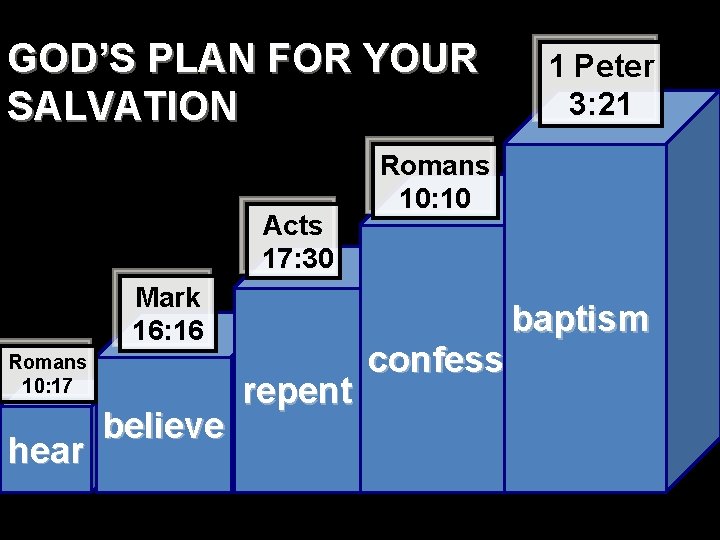 GOD’S PLAN FOR YOUR SALVATION Acts 17: 30 Mark 16: 16 Romans 10: 17