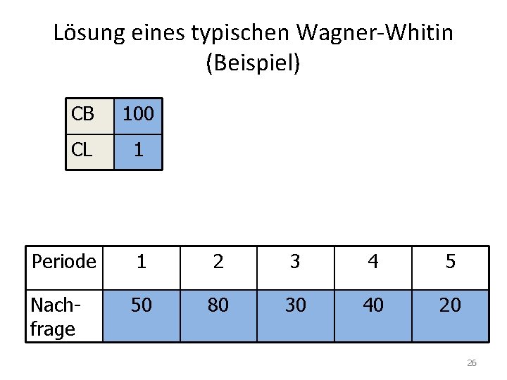 Lösung eines typischen Wagner-Whitin (Beispiel) CB 100 CL 1 Periode 1 2 3 4