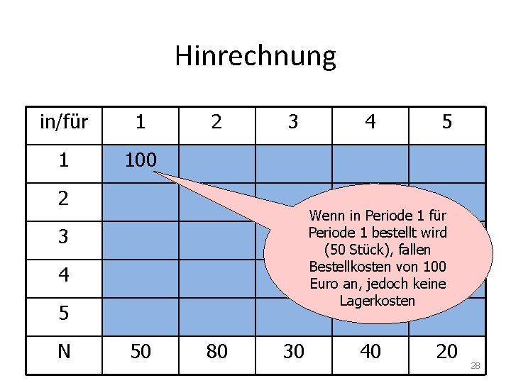 Hinrechnung in/für 1 1 100 2 3 2 5 Wenn in Periode 1 für