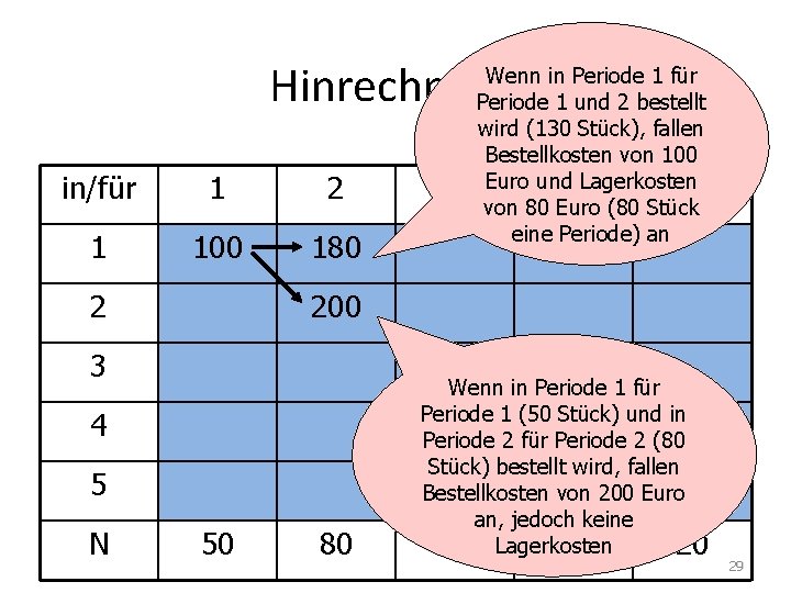 Hinrechnung in/für 1 2 1 100 180 2 200 3 4 5 N 3