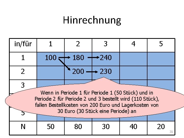 Hinrechnung in/für 1 2 3 1 100 180 240 200 230 2 4 5