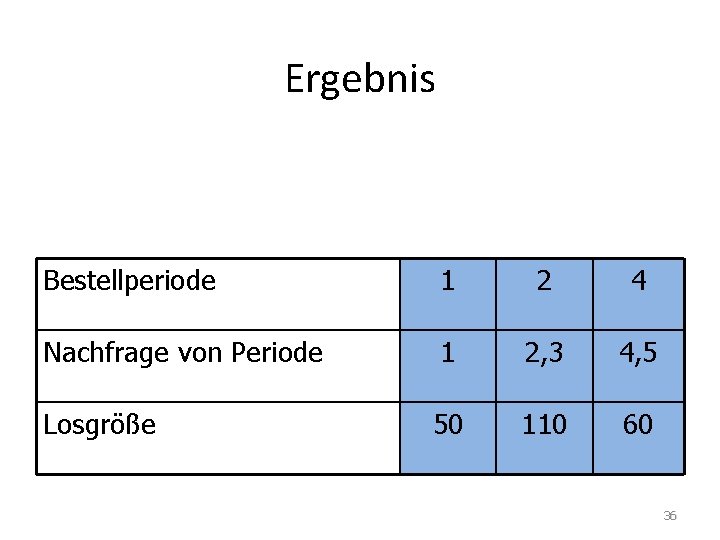 Ergebnis Bestellperiode 1 2 4 Nachfrage von Periode 1 2, 3 4, 5 Losgröße