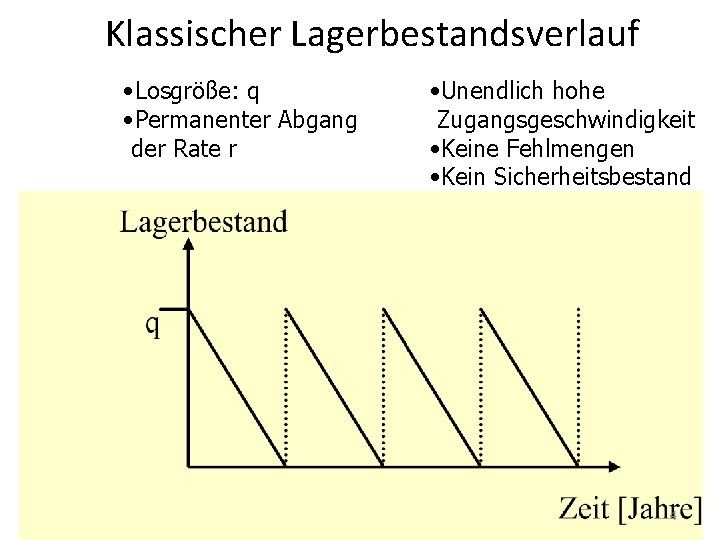 Klassischer Lagerbestandsverlauf • Losgröße: q • Permanenter Abgang der Rate r • Unendlich hohe