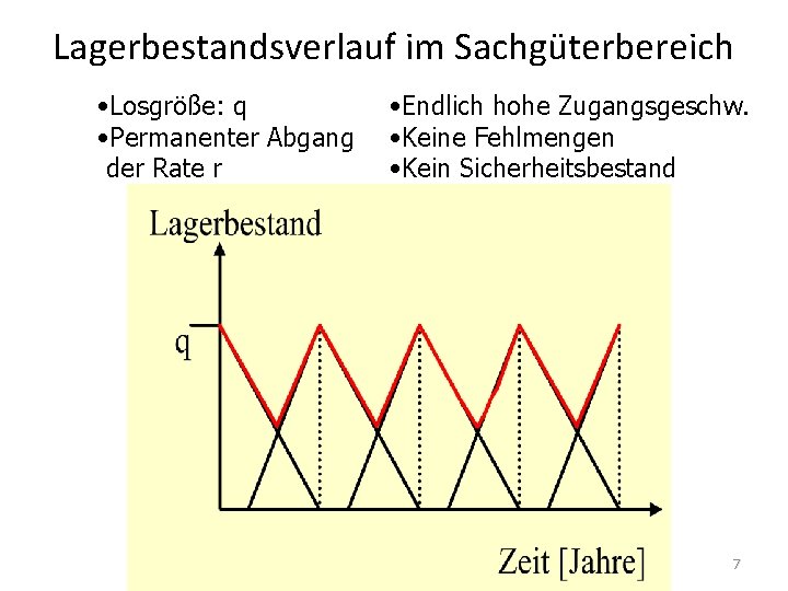 Lagerbestandsverlauf im Sachgüterbereich • Losgröße: q • Permanenter Abgang der Rate r • Endlich