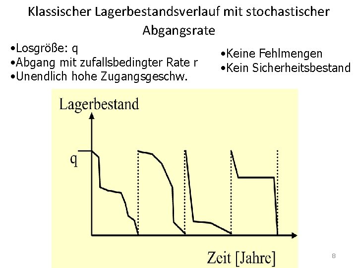 Klassischer Lagerbestandsverlauf mit stochastischer Abgangsrate • Losgröße: q • Abgang mit zufallsbedingter Rate r