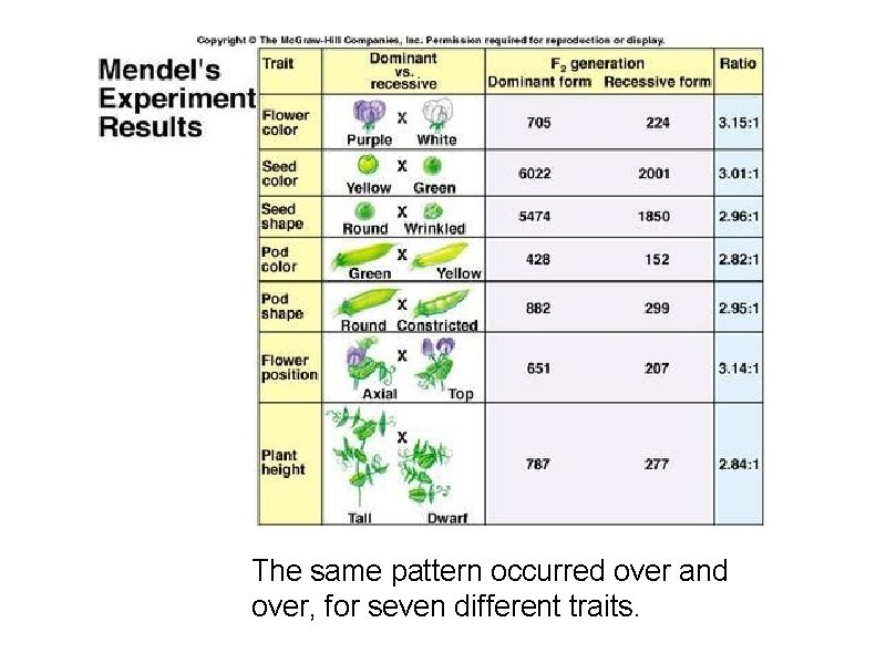 The same pattern occurred over and over, for seven different traits. 