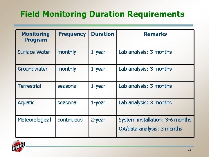 Field Monitoring Duration Requirements Monitoring Program Frequency Duration Remarks Surface Water monthly 1 -year