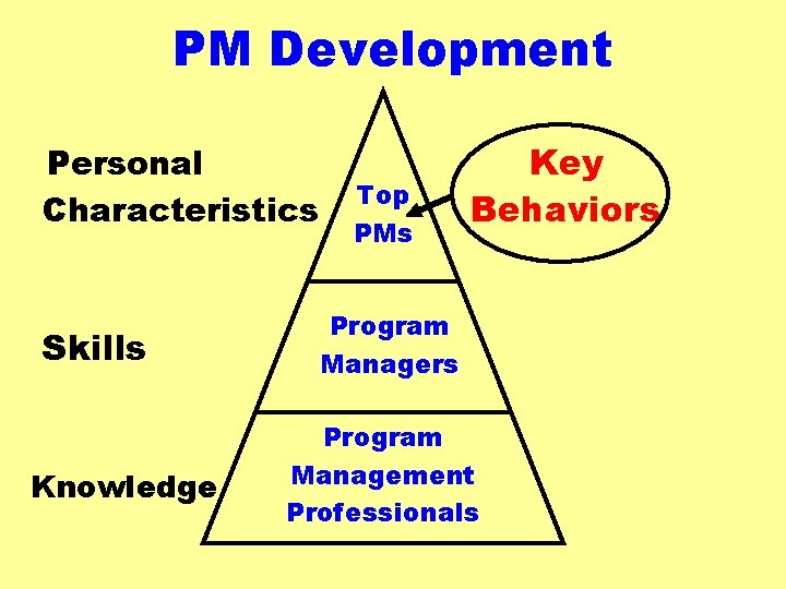 Pm Level Program Dr Owen C Gadeken Professor of Engineering Management