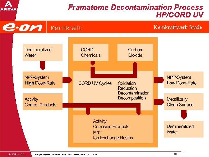 Framatome Decontamination Process HP/CORD UV Kernkraftwerk Stade FRAMATOME ANP Christoph Stiepani – Services -