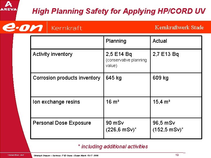 High Planning Safety for Applying HP/CORD UV Kernkraftwerk Stade Activity inventory Planning Actual 2,