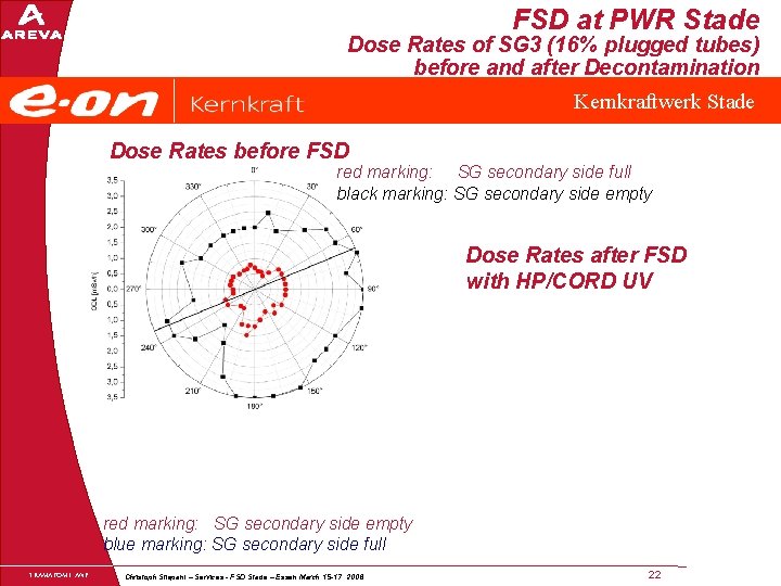 FSD at PWR Stade Dose Rates of SG 3 (16% plugged tubes) before and