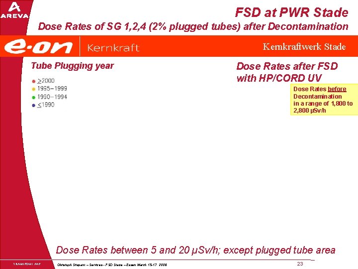 FSD at PWR Stade Dose Rates of SG 1, 2, 4 (2% plugged tubes)