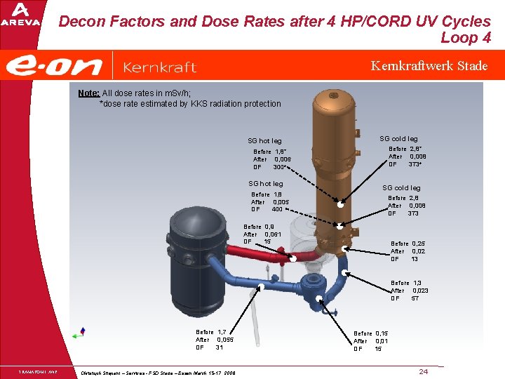 Decon Factors and Dose Rates after 4 HP/CORD UV Cycles Loop 4 Kernkraftwerk Stade