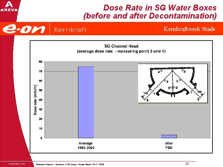 Dose Rate in SG Water Boxes (before and after Decontamination) Kernkraftwerk Stade FRAMATOME ANP