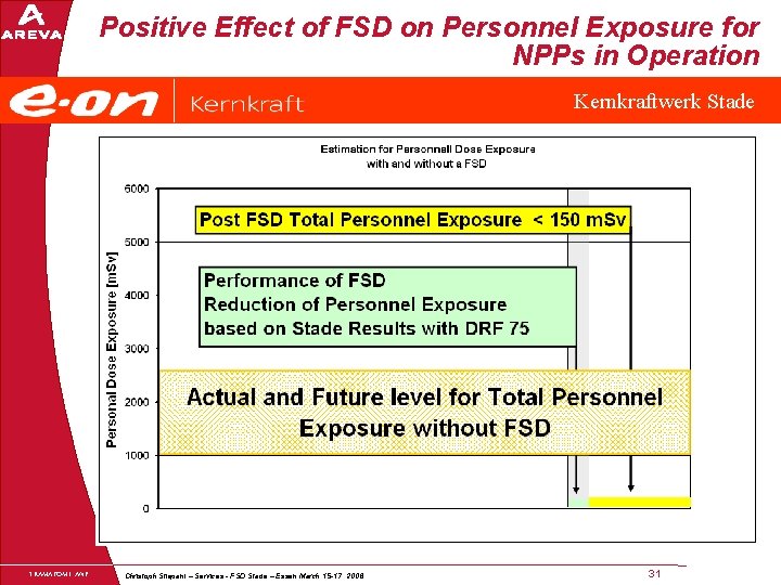 Positive Effect of FSD on Personnel Exposure for NPPs in Operation Kernkraftwerk Stade FRAMATOME