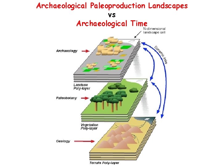 Archaeological Paleoproduction Landscapes vs Archaeological Time 