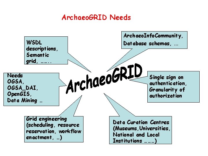 Archaeo. GRID Needs WSDL descriptions, Semantic grid, ……. . Needs OGSA, OGSA_DAI, Open. GIS,