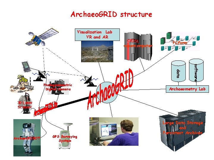 Archaeo. GRID structure Visualization Lab VR and AR supercomputer PCfarm software data Photogrammetric Digital