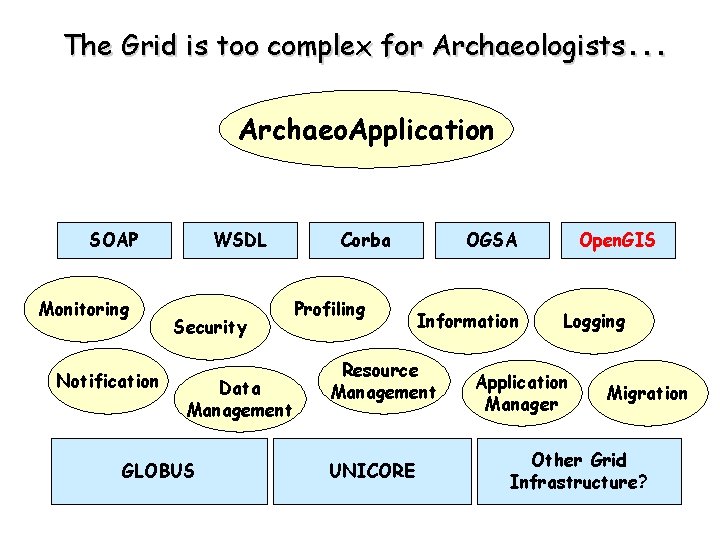 The Grid is too complex for Archaeologists… Archaeo. Application SOAP Monitoring Notification WSDL Security