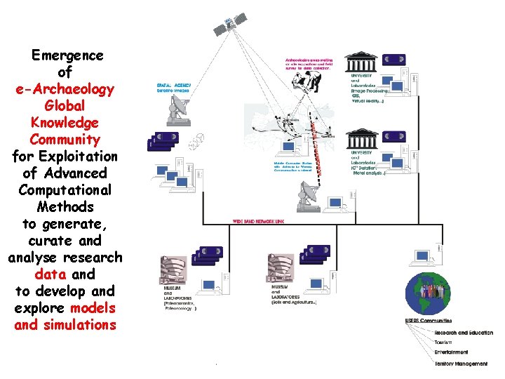 Emergence of e-Archaeology Global Knowledge Community for Exploitation of Advanced Computational Methods to generate,