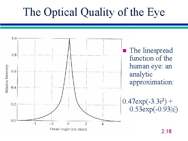 The Optical Quality of the Eye n The linespread function of the human eye: