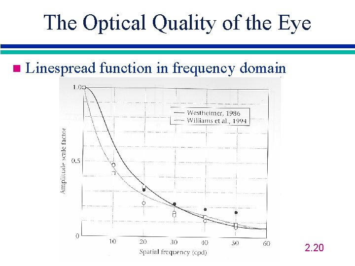 The Optical Quality of the Eye n Linespread function in frequency domain 2. 20