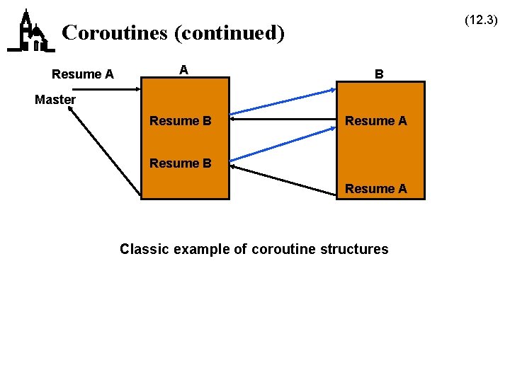 (12. 3) Coroutines (continued) Resume A A B Resume A Master Resume B Resume