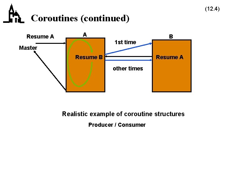 (12. 4) Coroutines (continued) Resume A A 1 st time Master Resume B B