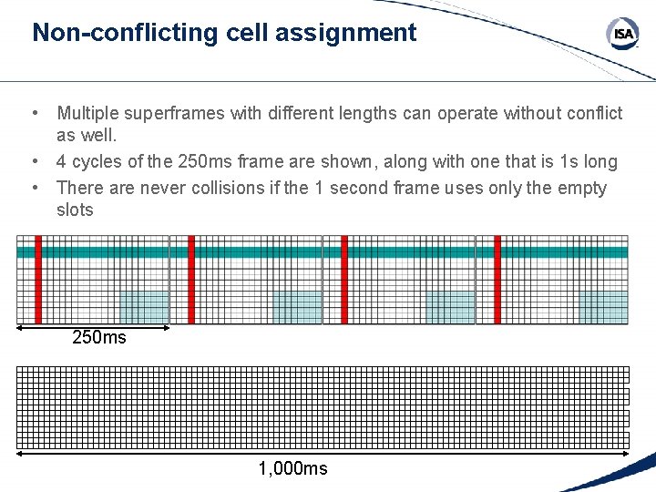 Non-conflicting cell assignment • Multiple superframes with different lengths can operate without conflict as