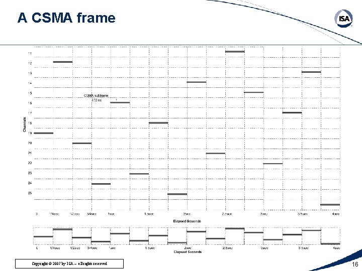 A CSMA frame Copyright © 2007 by ISA – all rights reserved 16 