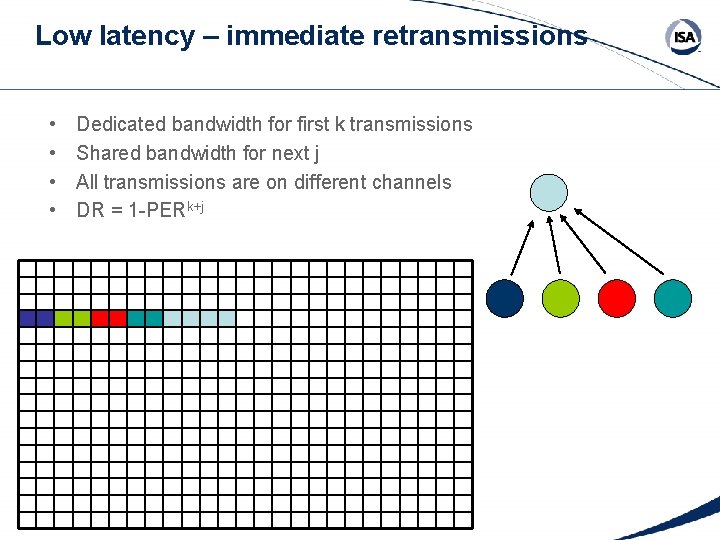 Low latency – immediate retransmissions • • Dedicated bandwidth for first k transmissions Shared