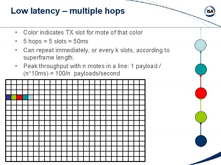 Low latency – multiple hops • Color indicates TX slot for mote of that