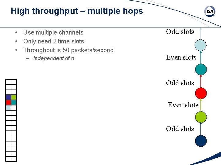 High throughput – multiple hops • Use multiple channels • Only need 2 time