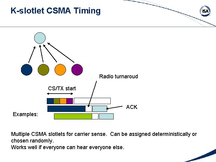 K-slotlet CSMA Timing Radio turnaroud CS/TX start ACK Examples: Multiple CSMA slotlets for carrier