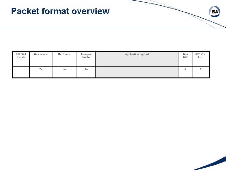 Packet format overview 802. 15. 4 Length Mac Header Net header Transport header 1