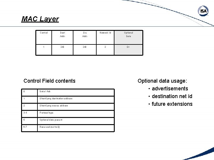 MAC Layer Control Dest Addr Src Addr Network Id Optional Data 1 2/8 2